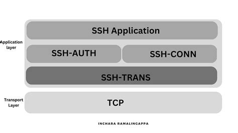 Image result for SSH Secure Shell