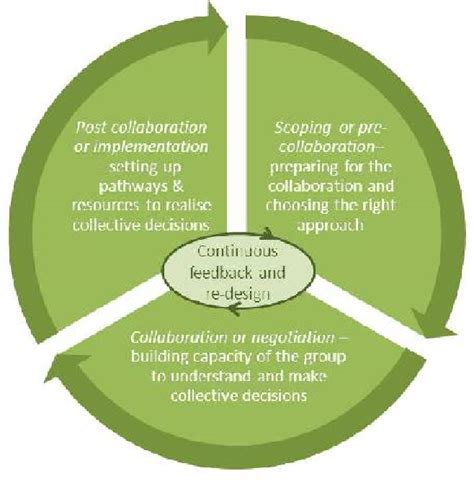 Collaborative Process 的图像结果