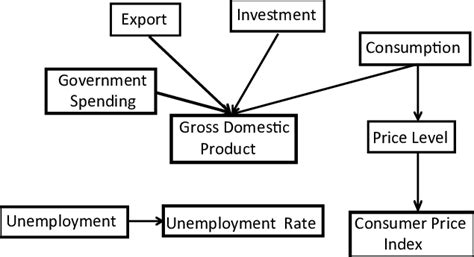 Image result for Econ Concept Map Example