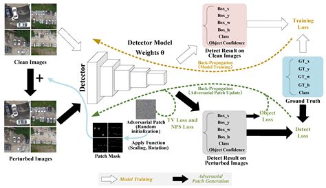 Adversarial Patch Attack on Multi-Scale Object Detection for UAV Remote ...