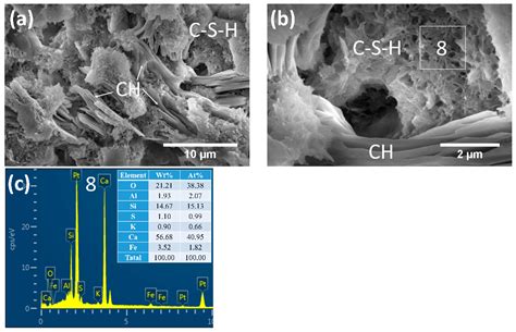 The Early Age Hydration Products and Mechanical Properties of Cement ...