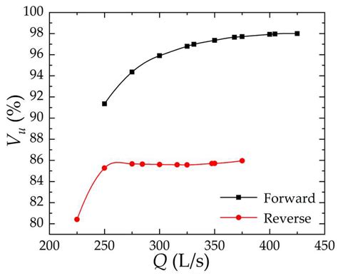 Analysis of Energy Characteristics and Internal Flow Field of “S ...