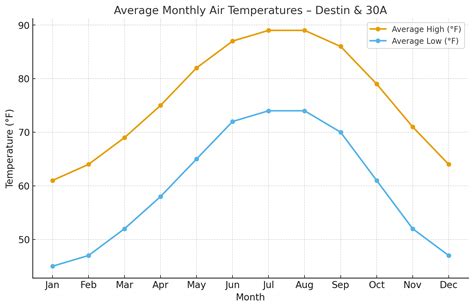 Destin & 30A Hourly Weather and Average Monthly Temperatures | Weather ...