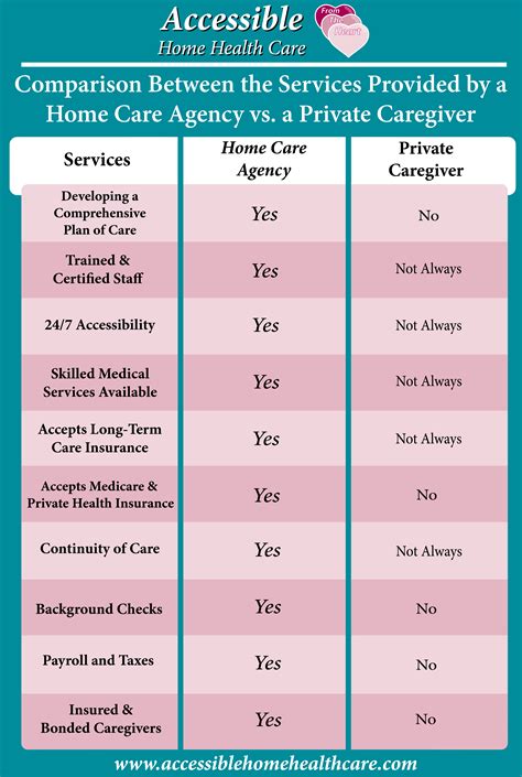 Differences Between Home Care Agencies & Private Caregivers
