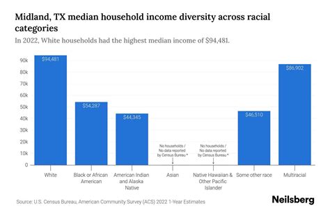 Midland, TX Median Household Income By Race - 2025 Update | Neilsberg