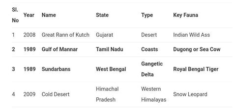 is a biosphere reserve located in West Bengal. - Brainly.in