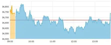 Traders' Diary: Nifty has support in 10,620-10,650 range - The Economic ...