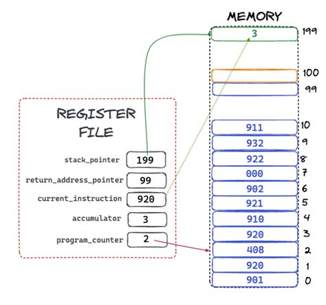 Image result for Stack Microcontroller