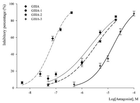 The Role of Individual Disulfide Bonds of μ-Conotoxin GIIIA in the ...