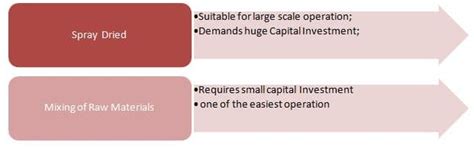 What will be the Flowchart for Detergent Powder Manufacture: Enterslice