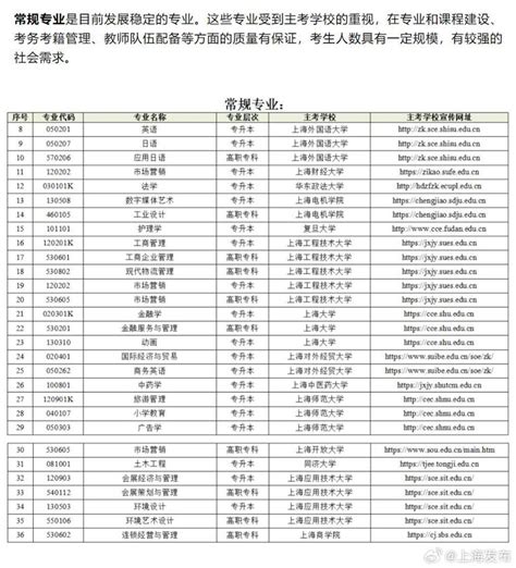 2024年上海自考专业分类表公布