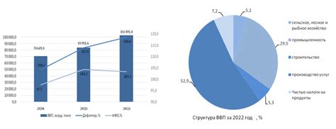 Как изменилась структура ВВП Казахстана в 2022 году, рассказали в Бюро ...