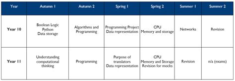 Computer Science Curriculum 的图像结果