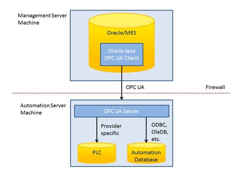 Image result for OPC Programs Oracle