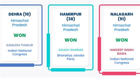 Himachal Pradesh Assembly By-poll Results: Congress Wins In Dehra ...