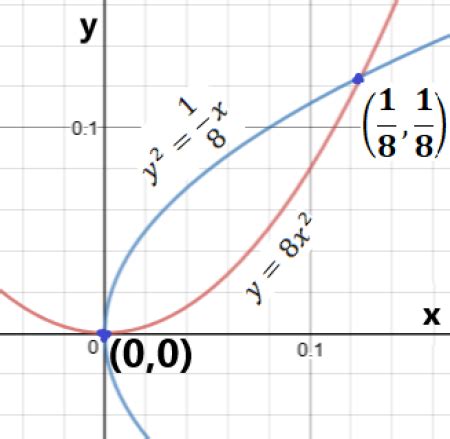 Image result for Rectangle Approximation Calculus
