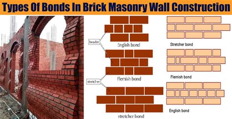Exploring the 8 Types of Brick Masonry in House Construction