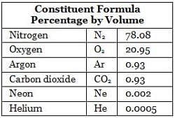 NCERT Summary: Composition and Structure of Atmosphere - Geography for ...
