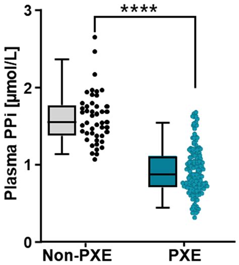 A Plasma Pyrophosphate Cutoff Value for Diagnosing Pseudoxanthoma Elasticum