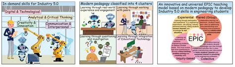 An Innovative and Universal Teaching Model in Engineering Education to ...
