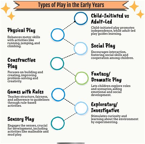 Types and Stages of Play in the Early Years