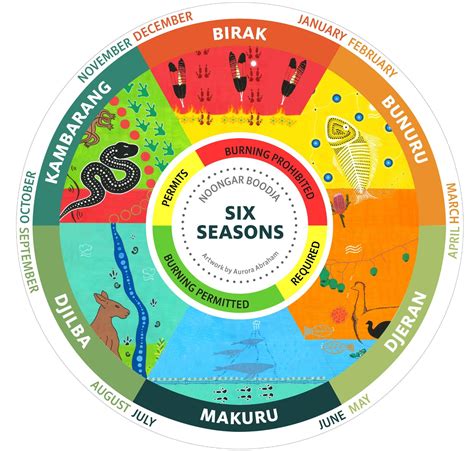 Noongar Boodja Six Season with burning cycle