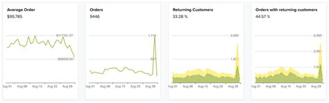 Online Store statistics and metrics