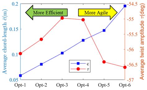 Blade Shape Optimization and Analysis of a Propeller for VTOL Based on ...