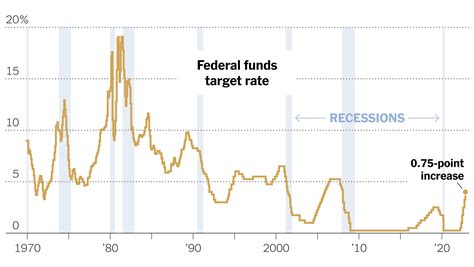 Fed Makes Another Big Rate Increase, Keeps Options Open for Next Moves ...