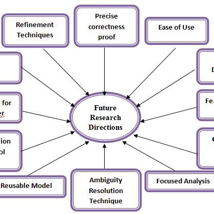 Image result for Future Methods Explained