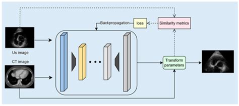 A Review on Registration Techniques for Cardiac Computed Tomography and ...