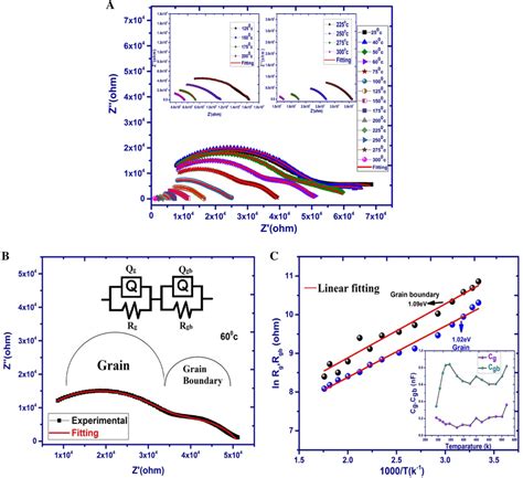 Image result for Cole Cole Plot Using Zview Software