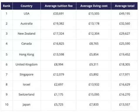 全球留学费用排名出炉，不同国家留学花费差距竟如此之大... - 知乎