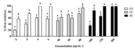 Table 2: Antiviral activity of selected Thymus capitatus extracts ...