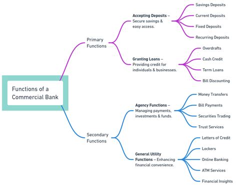 Functions of Commercial Bank: Primary and Secondary