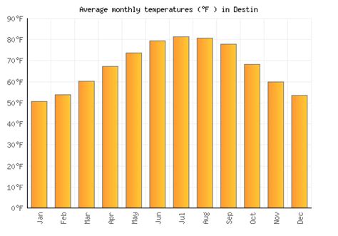 Destin Weather averages & monthly Temperatures | United States ...