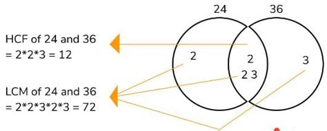 Concept of Successive division and Remainder problems on different models