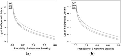 Reliability of Sensors Based on Nanowire Networks When the Electrical ...
