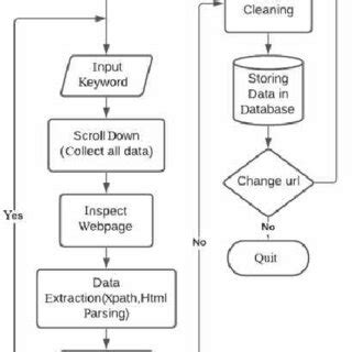 Image result for Data Scraping Process Map