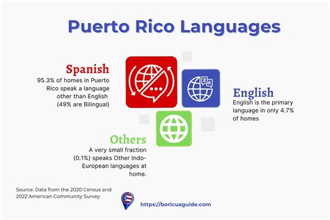 Exploring the Puerto Rican Language - Boricua Guide