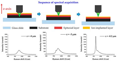 Depth Profiling of Ion-Implanted 4H–SiC Using Confocal Raman Spectroscopy