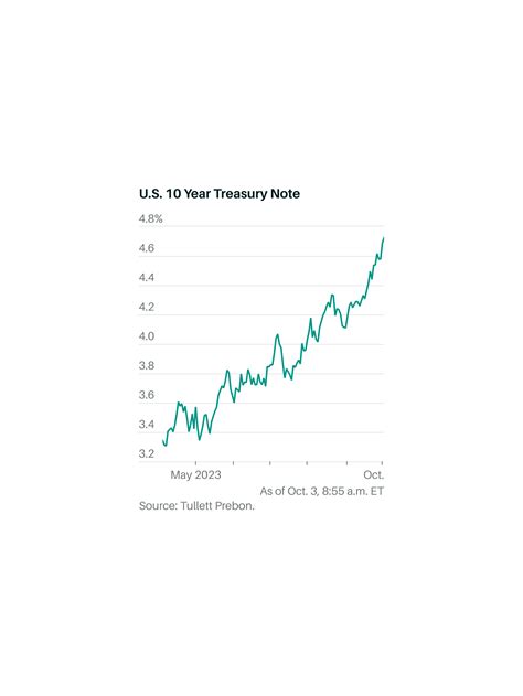 10-Year Treasury Yield Races Higher