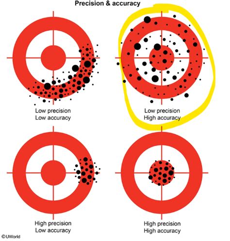 Image result for Reliability Validity Target