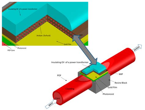 Monitoring of Low Levels of Furfural in Power Transformer Oil with a ...