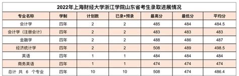 上海财经大学2020年各省市录取分数（含专业） - 知乎