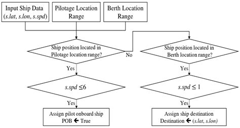 Deep Learning-Based Caution Area Traffic Prediction with Automatic ...