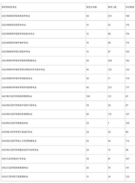 海南2018高职专科升本科招生计划和投档线公布_海口网