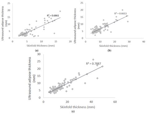 The Relationship between Skinfold and Ultrasound Measures of ...