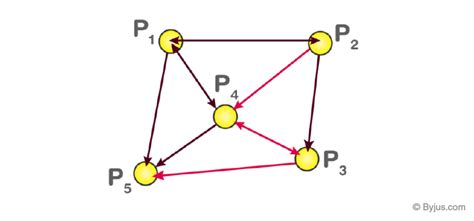 Image result for Adjacency Matrix From Array