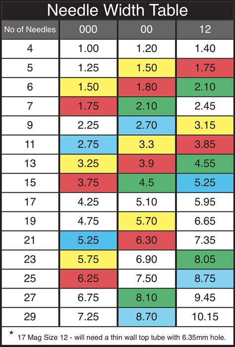 A useful guide to various tattoo needle taper types.